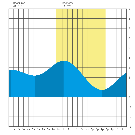 Holtz Bay tide chart for Monday, February 17, 2025