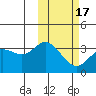 Holtz Bay tide chart for Monday, February 17, 2025