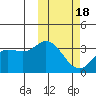 Holtz Bay tide chart for Tuesday, February 18, 2025