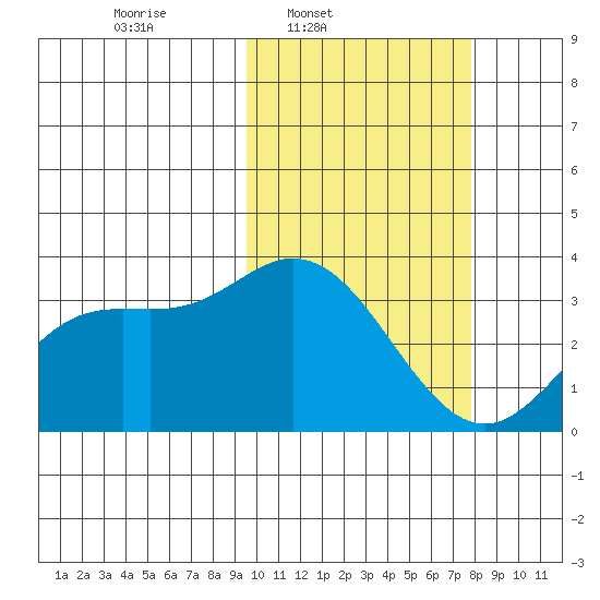 Holtz Bay tide chart for Wednesday, February 19, 2025