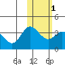 Holtz Bay tide chart for Saturday, February 1, 2025