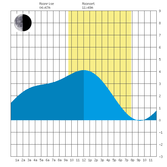 Holtz Bay tide chart for Thursday, February 20, 2025