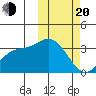 Holtz Bay tide chart for Thursday, February 20, 2025