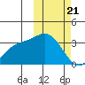 Holtz Bay tide chart for Friday, February 21, 2025