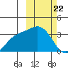 Holtz Bay tide chart for Saturday, February 22, 2025
