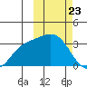 Holtz Bay tide chart for Sunday, February 23, 2025