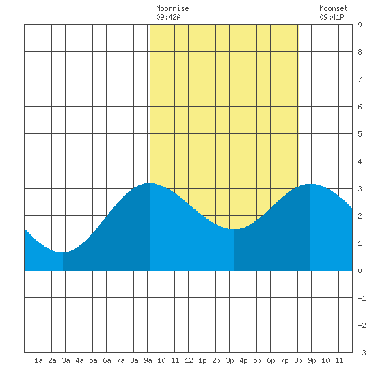 Holtz Bay tide chart for Friday, February 28, 2025