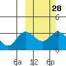 Holtz Bay tide chart for Friday, February 28, 2025