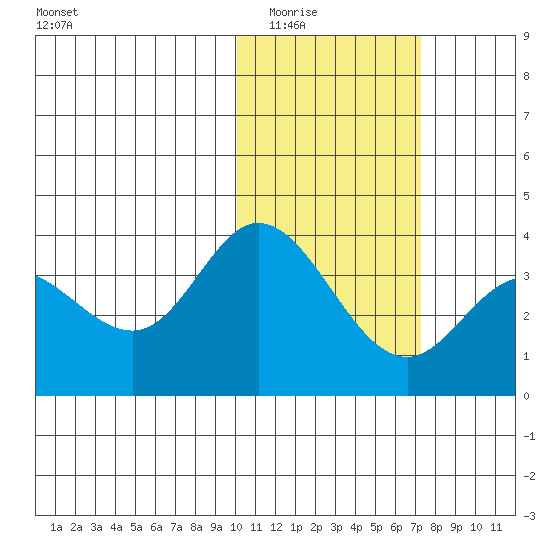 Holtz Bay tide chart for Sunday, February 2, 2025