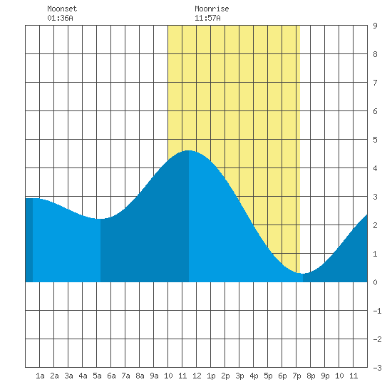 Holtz Bay tide chart for Monday, February 3, 2025