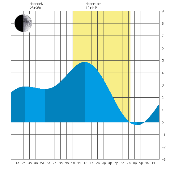 Holtz Bay tide chart for Tuesday, February 4, 2025