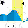 Holtz Bay tide chart for Tuesday, February 4, 2025