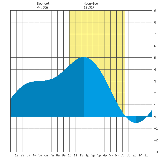 Holtz Bay tide chart for Wednesday, February 5, 2025
