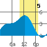 Holtz Bay tide chart for Wednesday, February 5, 2025