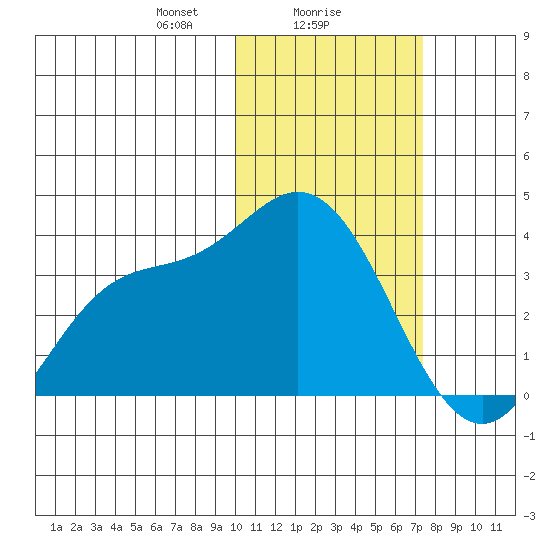 Holtz Bay tide chart for Thursday, February 6, 2025