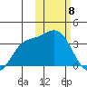 Holtz Bay tide chart for Saturday, February 8, 2025