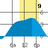 Holtz Bay tide chart for Sunday, February 9, 2025