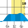 Holtz Bay tide chart for Monday, March 10, 2025