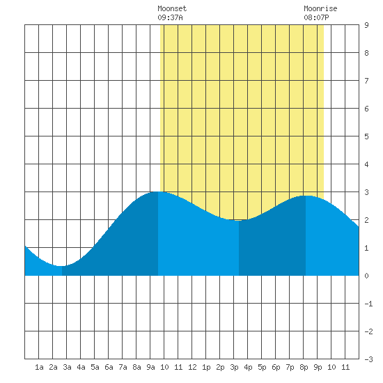 Holtz Bay tide chart for Wednesday, March 12, 2025