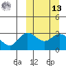 Holtz Bay tide chart for Thursday, March 13, 2025
