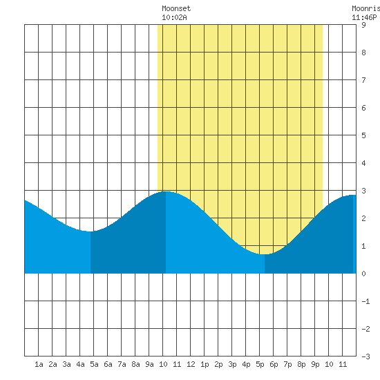 Holtz Bay tide chart for Saturday, March 15, 2025