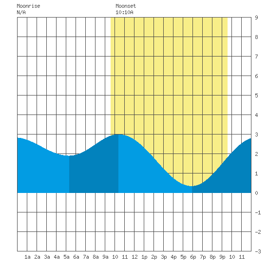Holtz Bay tide chart for Sunday, March 16, 2025