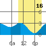 Holtz Bay tide chart for Sunday, March 16, 2025