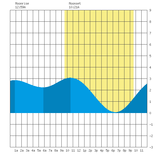 Holtz Bay tide chart for Monday, March 17, 2025