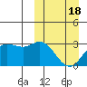 Holtz Bay tide chart for Tuesday, March 18, 2025