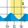 Holtz Bay tide chart for Saturday, March 1, 2025