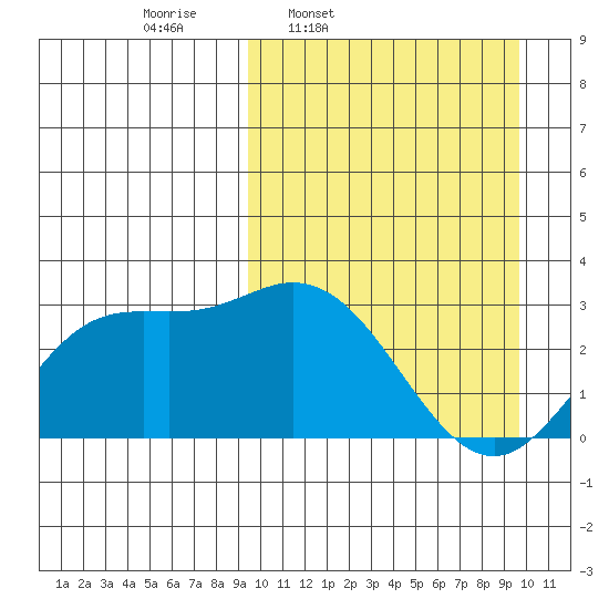 Holtz Bay tide chart for Thursday, March 20, 2025