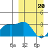 Holtz Bay tide chart for Thursday, March 20, 2025