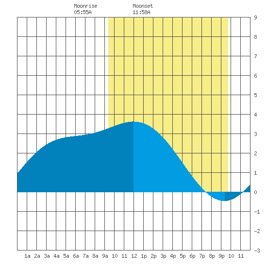 Holtz Bay tide chart for Friday, March 21, 2025
