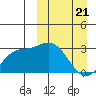 Holtz Bay tide chart for Friday, March 21, 2025