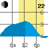 Holtz Bay tide chart for Saturday, March 22, 2025