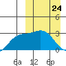 Holtz Bay tide chart for Monday, March 24, 2025