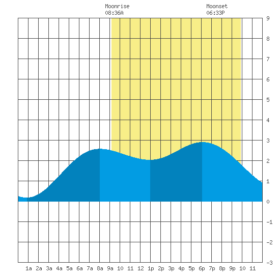 Holtz Bay tide chart for Wednesday, March 26, 2025