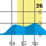 Holtz Bay tide chart for Wednesday, March 26, 2025