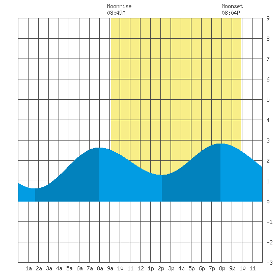 Holtz Bay tide chart for Thursday, March 27, 2025