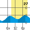 Holtz Bay tide chart for Thursday, March 27, 2025