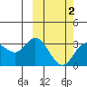 Holtz Bay tide chart for Sunday, March 2, 2025