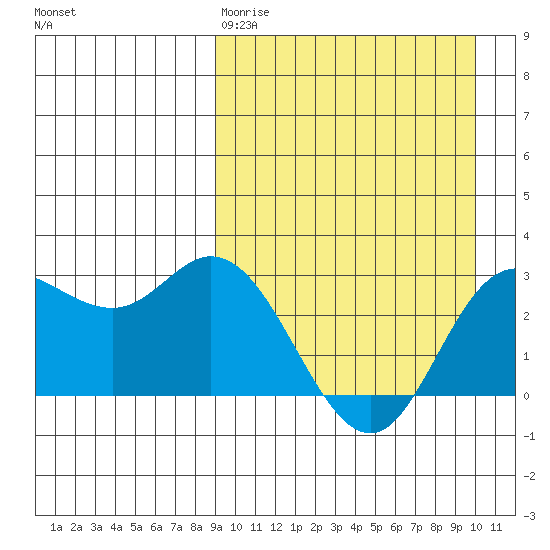 Holtz Bay tide chart for Sunday, March 30, 2025