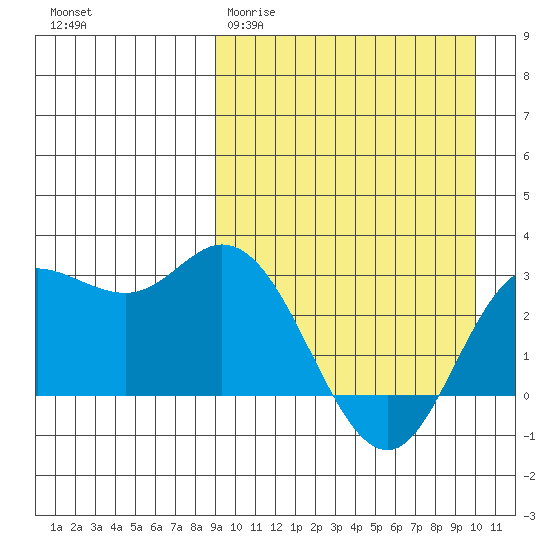 Holtz Bay tide chart for Monday, March 31, 2025