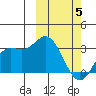 Holtz Bay tide chart for Wednesday, March 5, 2025