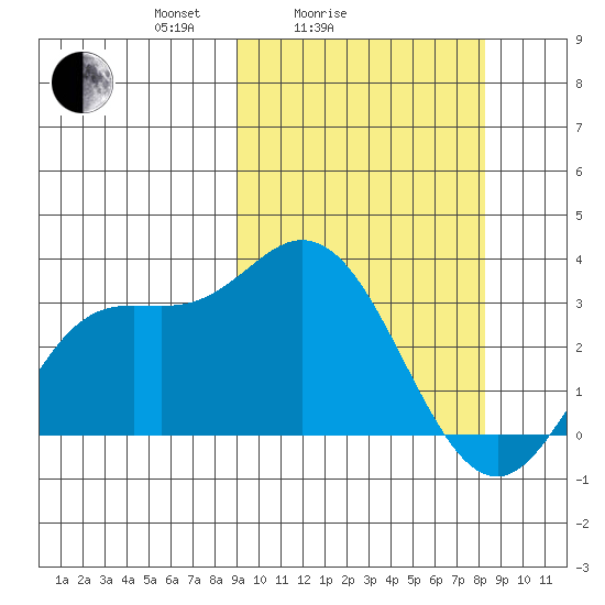 Holtz Bay tide chart for Thursday, March 6, 2025