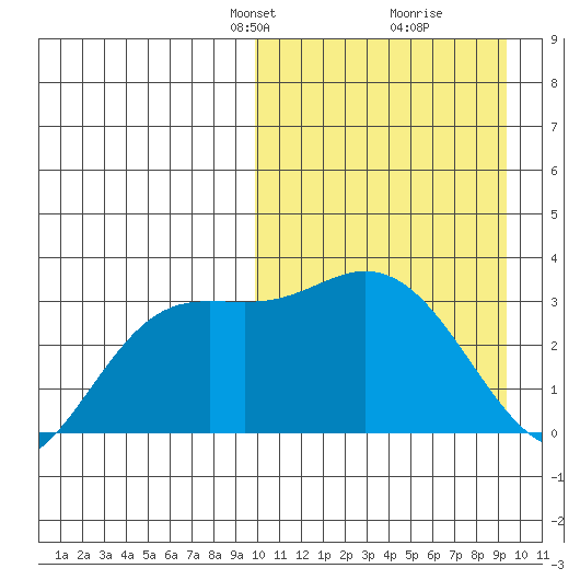 Holtz Bay tide chart for Sunday, March 9, 2025