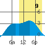 Holtz Bay tide chart for Sunday, March 9, 2025