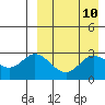 Holtz Bay tide chart for Thursday, April 10, 2025
