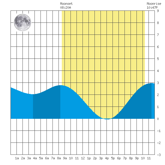 Holtz Bay tide chart for Saturday, April 12, 2025