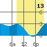 Holtz Bay tide chart for Sunday, April 13, 2025